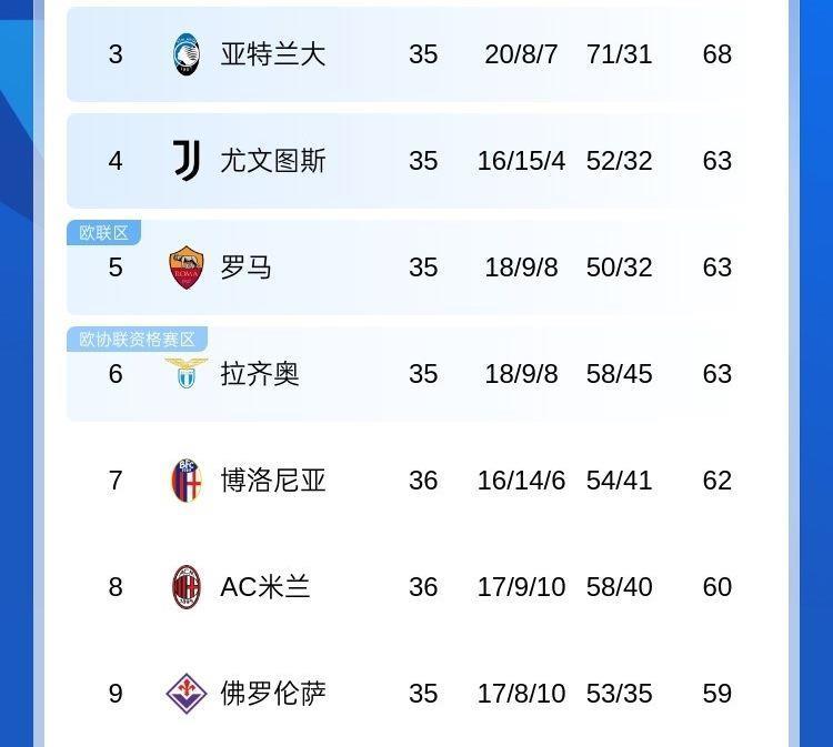 血腥战场博人丢3分&意甲争四挤破头，本轮3/4/5/6名捉对厮杀