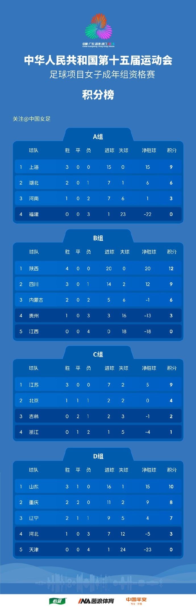 全运会女足成年组资格赛结束，上海、湖北、山东、江苏等11队晋级