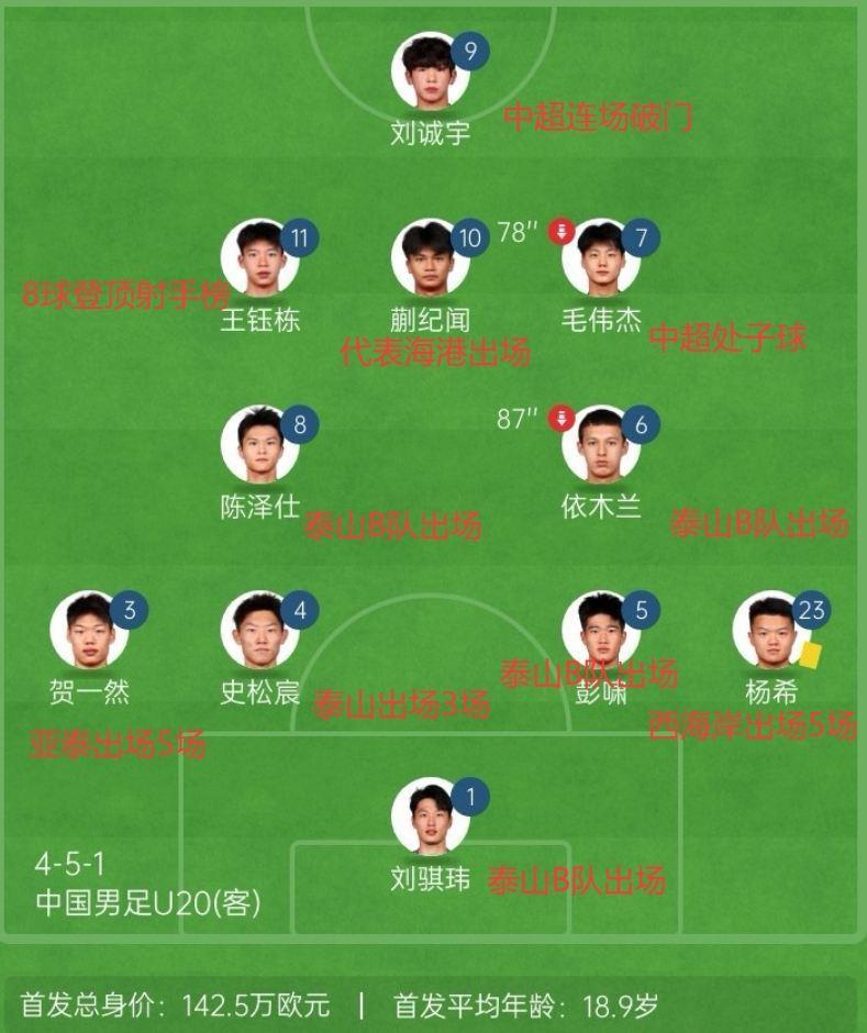 回顾国青0-1沙特首发中超表现：7人出场，王钰栋刘诚宇毛伟杰破门