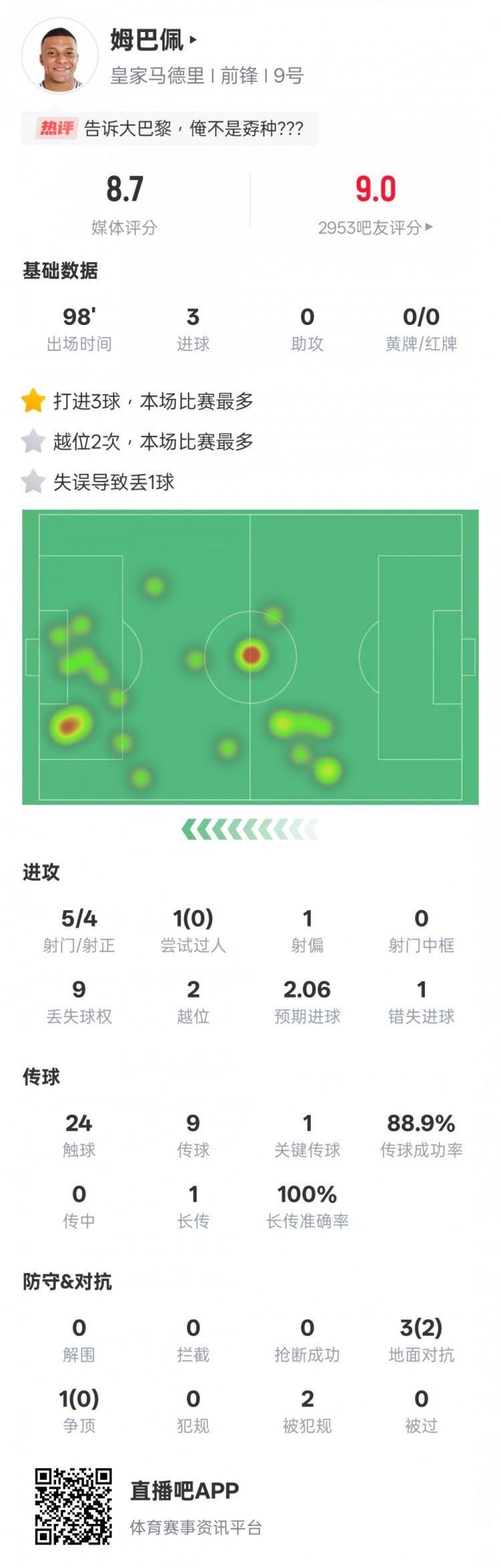 姆巴佩本场数据：帽子戏法 1关键传球&错失1进球机会，评分8.7