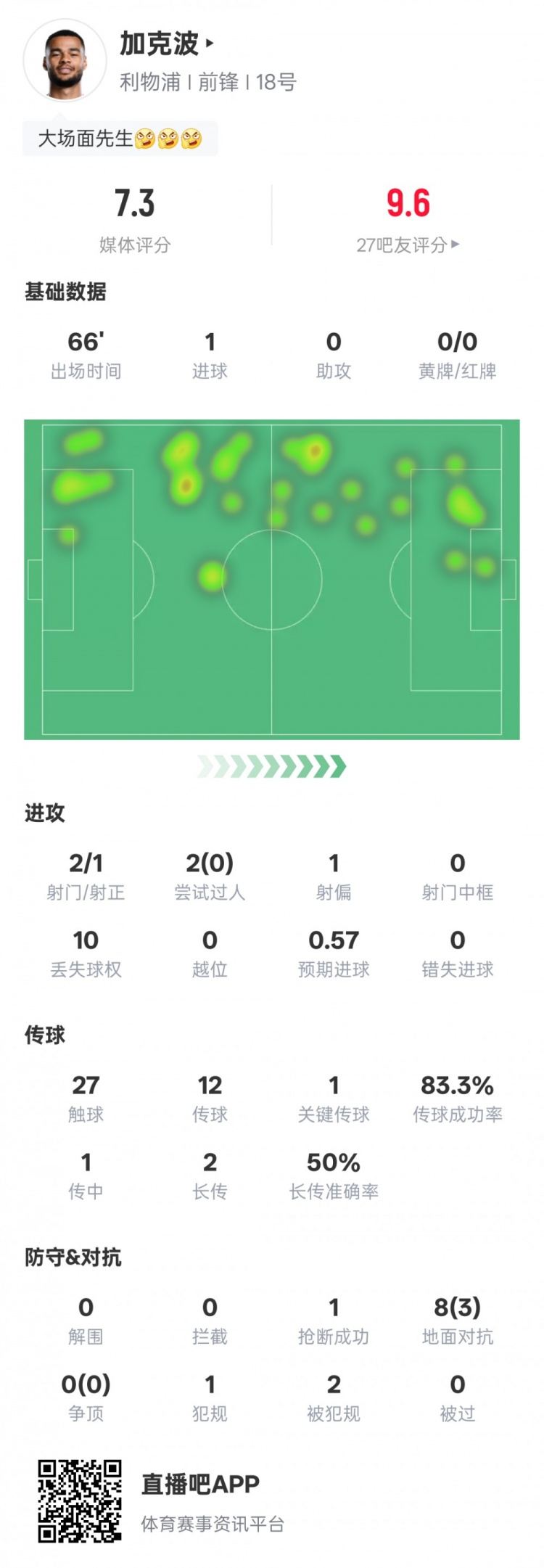加克波本场比赛数据：1进球1关键传球1抢断，评分7.3