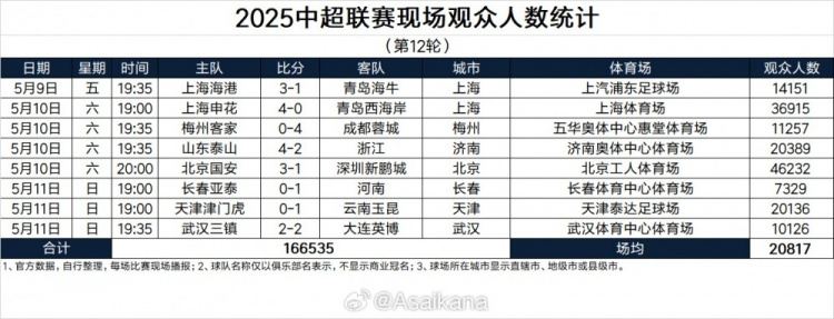 主场球市回暖！三镇本轮主场观众10126名，连续两轮主场观众破万
