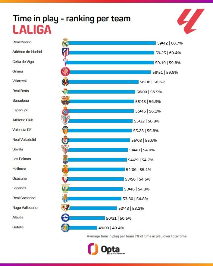 本赛季西甲场均净时间排名：皇马59分42秒最多，巴萨55分48秒第七