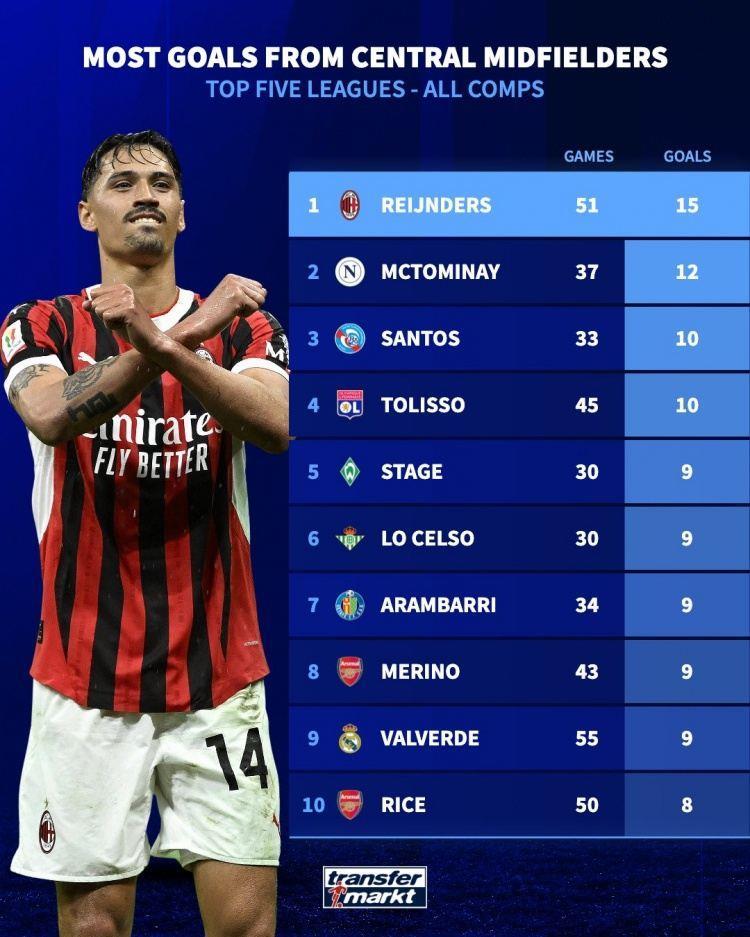 五大联赛中场中路球员进球榜：赖因德斯15球居首，麦克托米奈12球