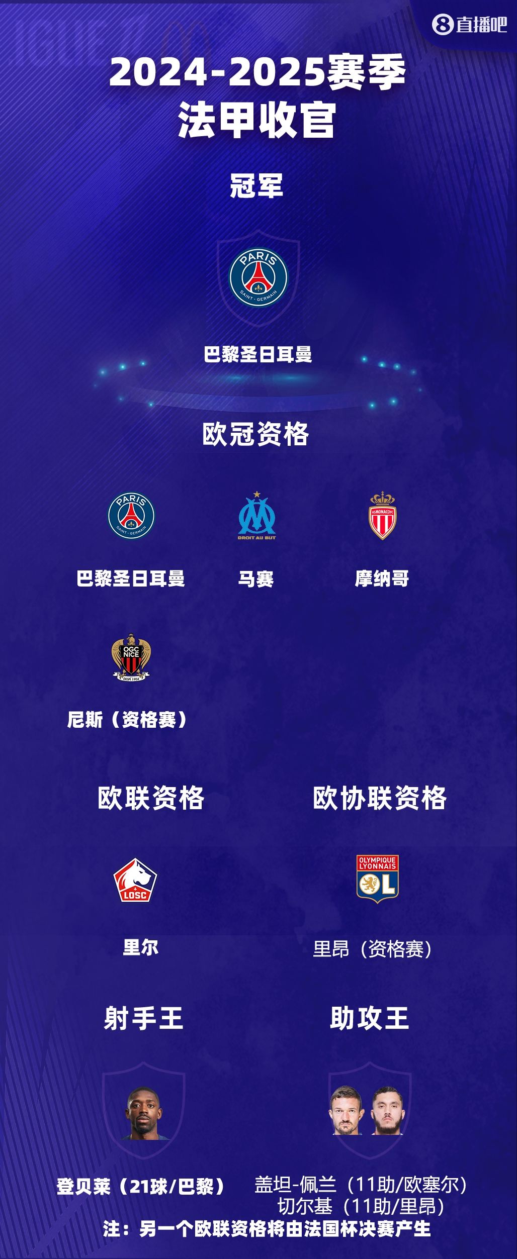 法甲大结局：巴黎冠军 登贝莱21球金靴