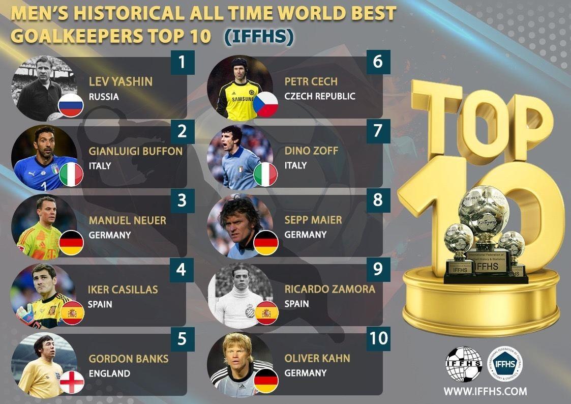 同意吗？IFFHS足坛历史门将TOP10：雅辛第一，布冯诺伊尔卡西2-4