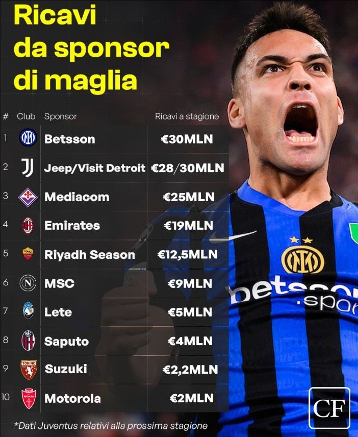 意甲球队球衣赞助排行：国米3000万欧最高，尤文第二，米兰第四