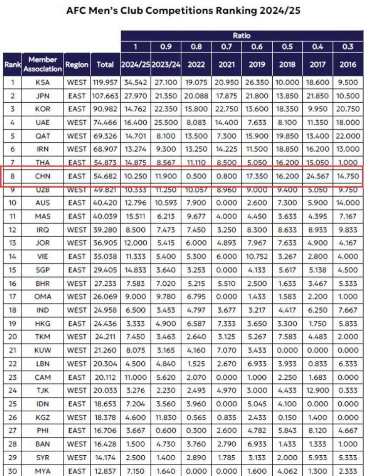 遭泰国反超！亚足联官方：中超26/27赛季亚冠席位缩减为1 1 1