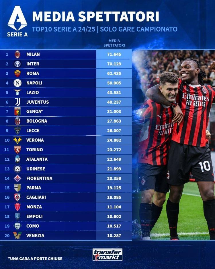 本赛季意甲主场平均上座人数榜：米兰、国米、罗马、那不勒斯前四