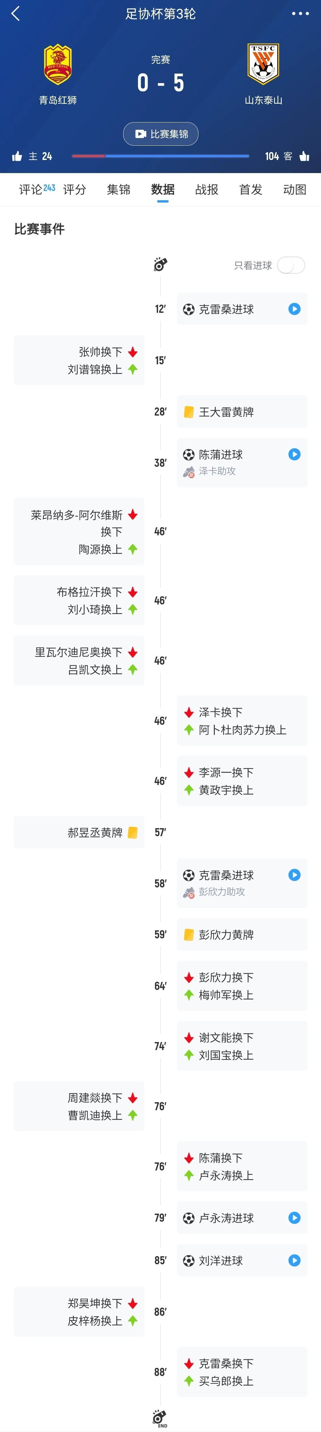 跟大家澄清一下本轮足协杯的6例脑震荡换人 额外换人情况