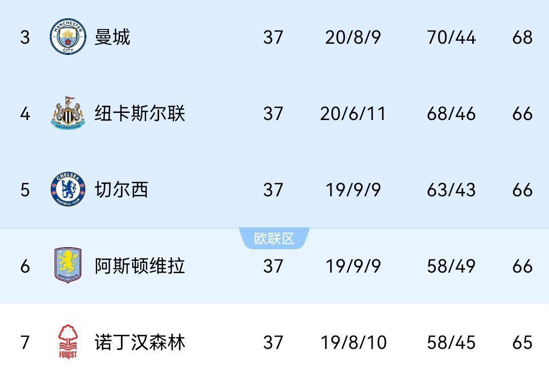 5队抢3欧冠名额！末轮赛前曼城68分第3，身后三队66分，森林65分