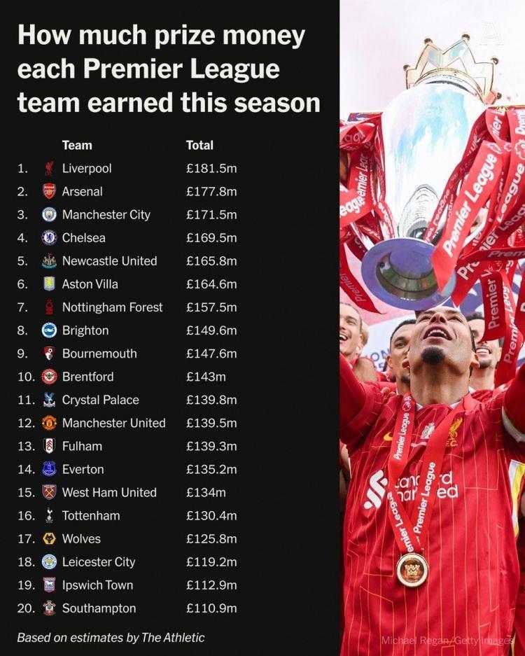 TA预估英超奖金：利物浦1.815亿英镑第一，曼联排第15也有1.395亿