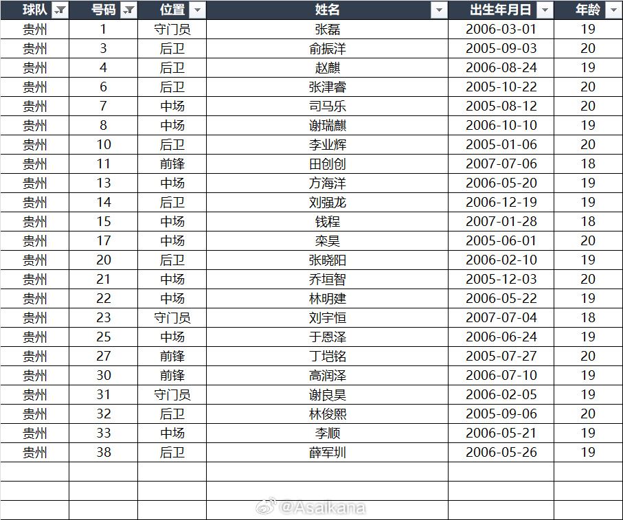 第十五届全运会足球男子U20资格赛报名名单（自整理，仅供参考）