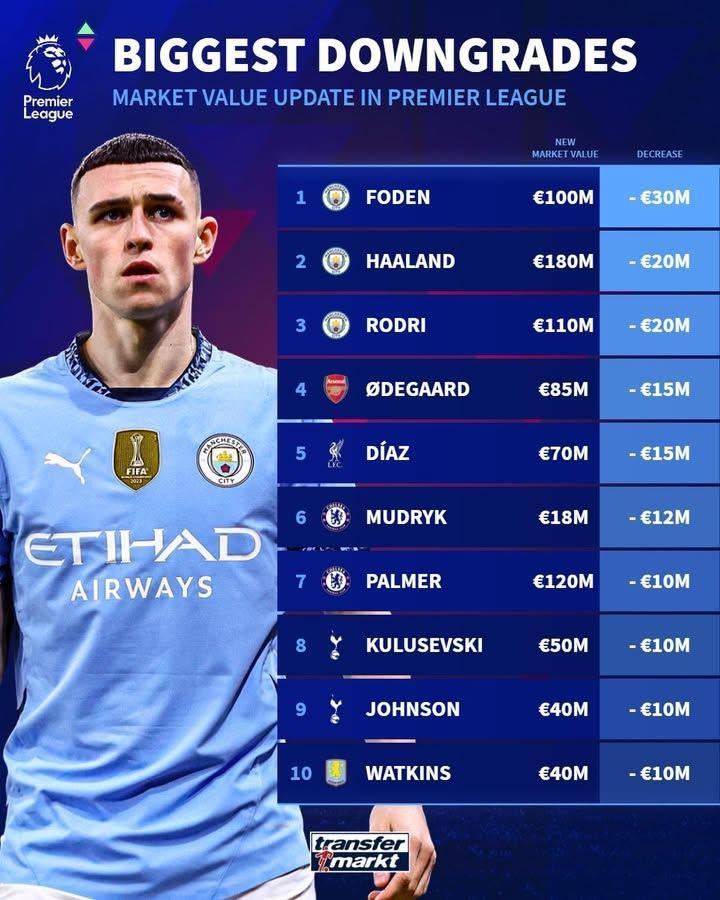 太子已废？25岁福登赛季45场10球6助，1.5亿欧身价半年狂跌5000万