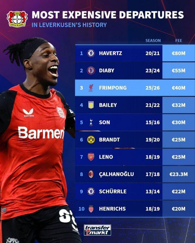 药厂出售球员转会费：哈弗茨8000万欧最高，弗林蓬第3&孙兴慜第5