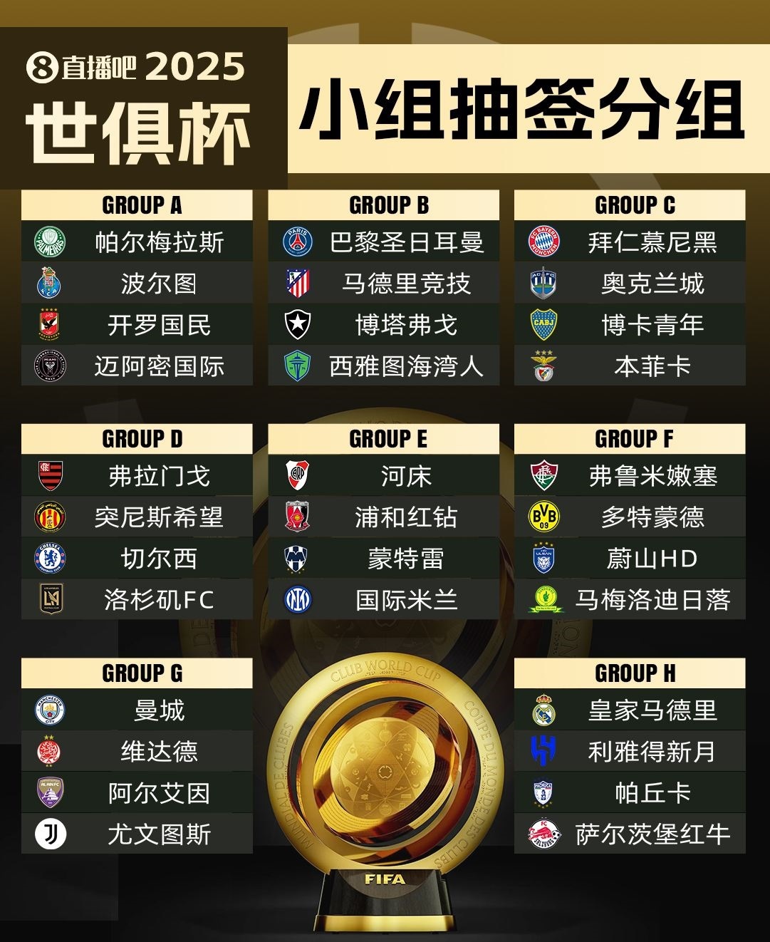 世俱杯小组赛8队本赛季欧冠曾交手，巴黎1-2马竞、尤文2-0曼城