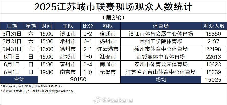 江苏城市联赛第三轮场均观众人数达到15025人，比第一轮翻了一番