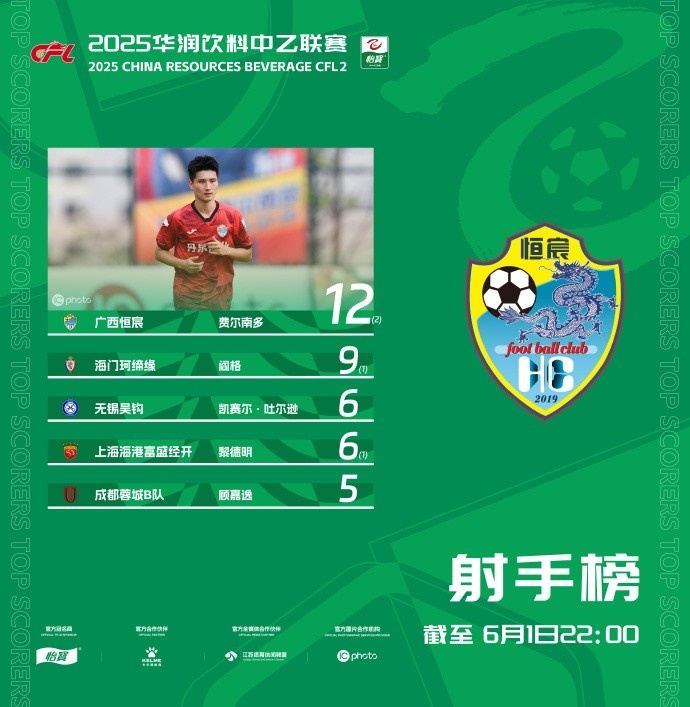 中乙射手榜：申花外租球员费尔南多12球领跑 阎格9球第二