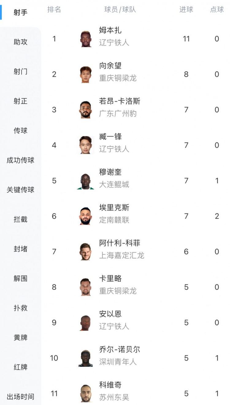 中甲最新射手榜：姆本扎11球领跑，向余望8球第二