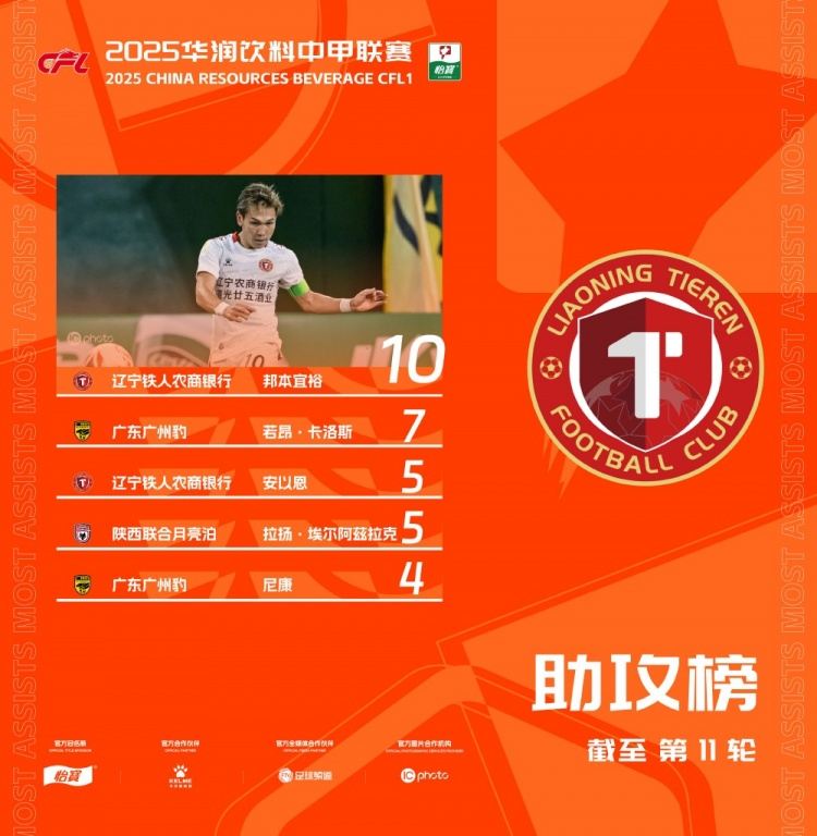 中甲助攻榜：邦本宜裕继续稳居头名，两名外援冲进前五位