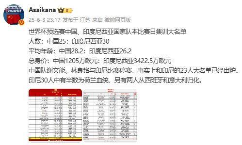 身价1205万vs3422.5万！国足 印尼集训大名单：印尼半数荷兰血统