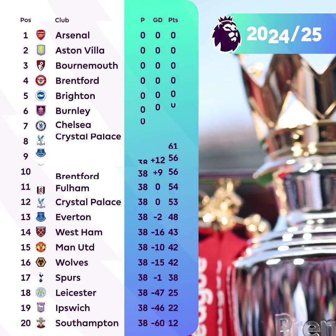 阿森纳再登顶英超官方清零积分榜：2025/26赛季枪手维拉暂前2