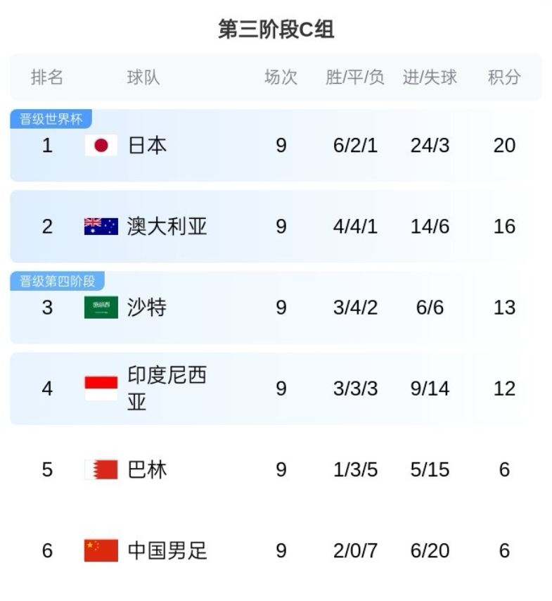 C组尘埃落定！澳大利亚基本锁定第2，国足巴林出局末轮荣誉战