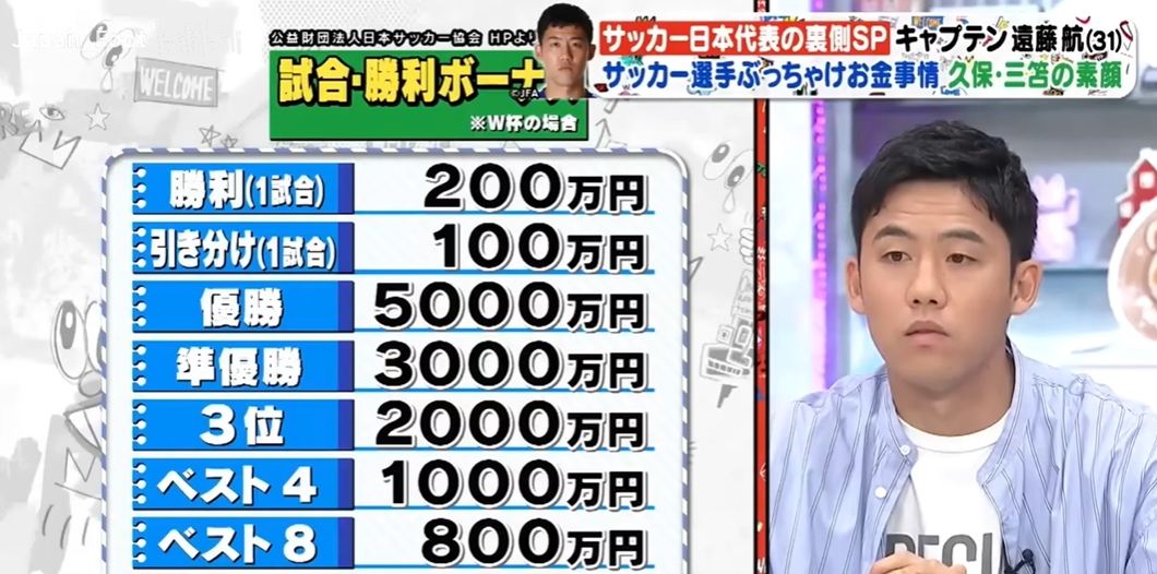 有点少日媒：日本上届世界杯赢球奖200万日元 冠军奖金5000万