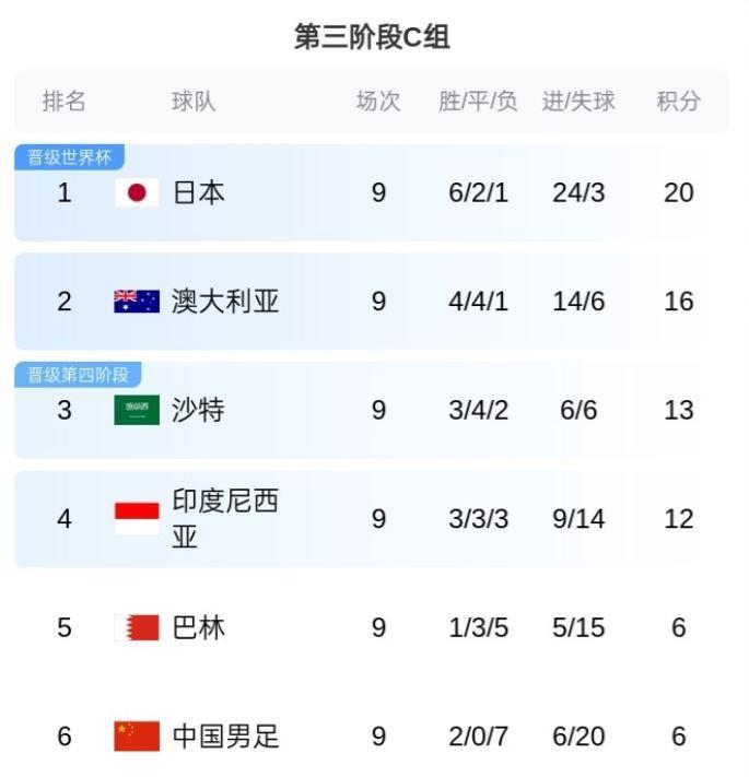 不胜就垫底！赛前积分榜：国足9轮6分仍第6，印尼锁定第四阶段