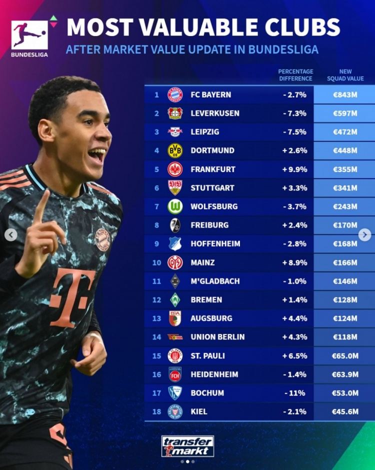 德甲球队身价排行：拜仁8.43亿欧居首，勒沃库森、莱比锡二三位