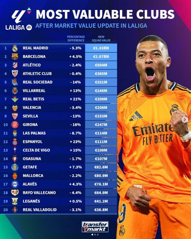 西甲球队身价排行：皇马13.3亿欧居首，巴萨、马竞二三位