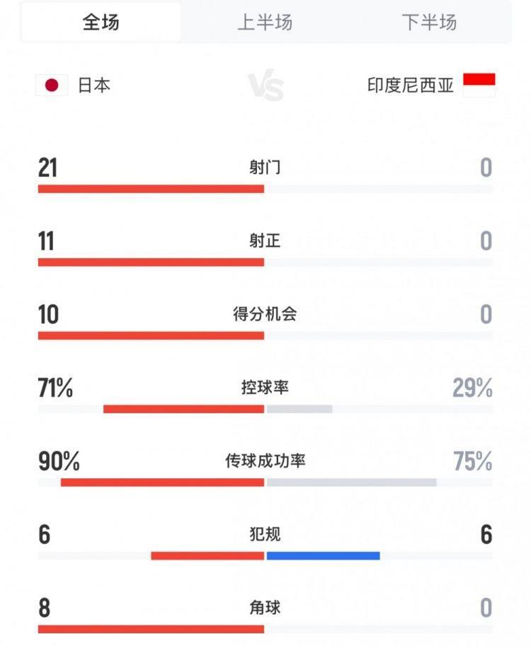 媒体人：看日本6-0胜疯狂归化的印尼既解气也心烦，但国足输了…