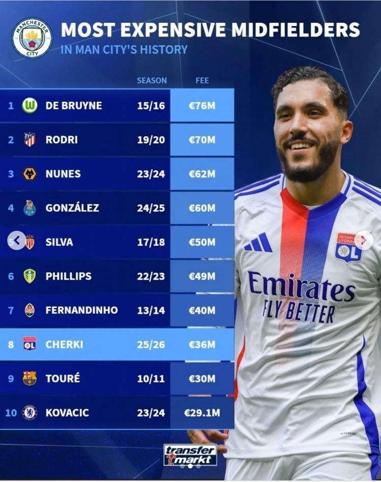 曼城中场引援费用榜：德布劳内7600万欧居首，谢尔基3600万欧第8
