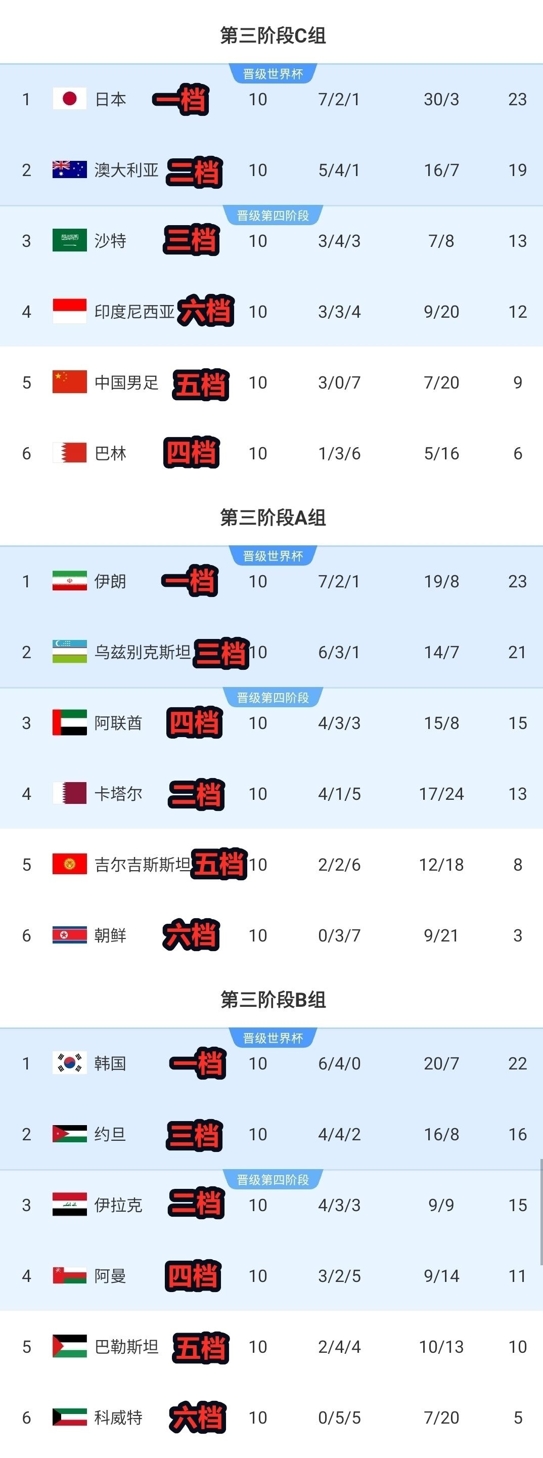 合理国足等五档队18强赛全第5 二档仅1队未翻车&六档仅印尼逆袭
