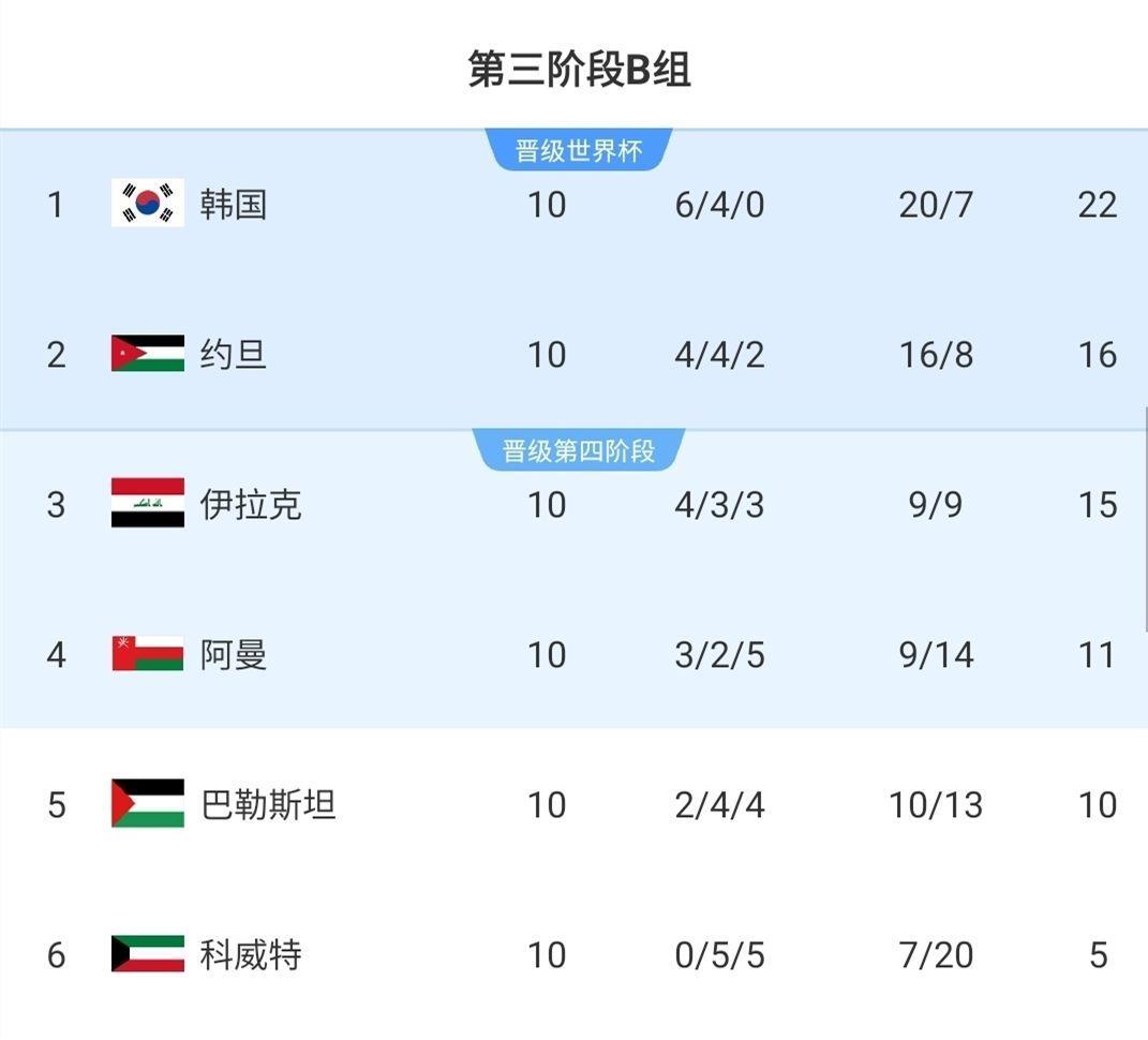 争议巴勒斯坦遭阿曼点球绝平&1分无缘下阶段，球迷炸锅：假摔
