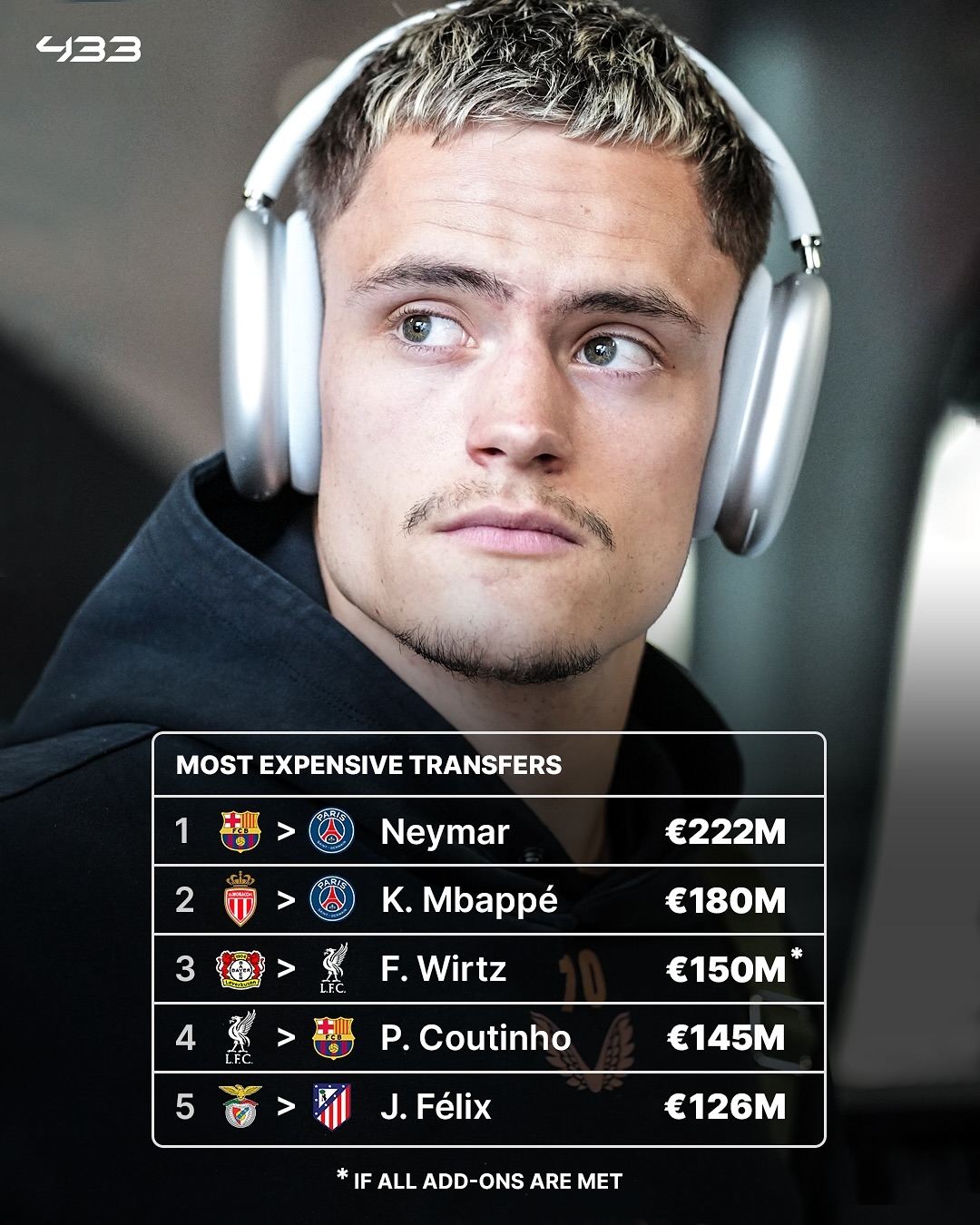 下血本利物浦1.5亿签维尔茨历史第3贵 内马尔2.2亿&姆巴佩1.8亿