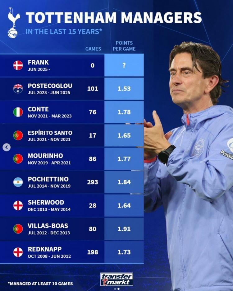 近15年热刺主帅场均得分：博阿斯1.91分最高，澳波1.53分最低