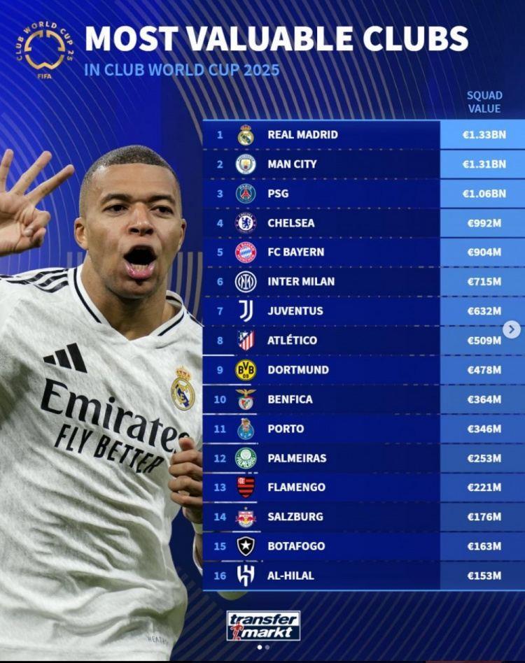 世俱杯各队身价排名：皇马13.3亿欧居首 奥克兰城最低仅460万欧