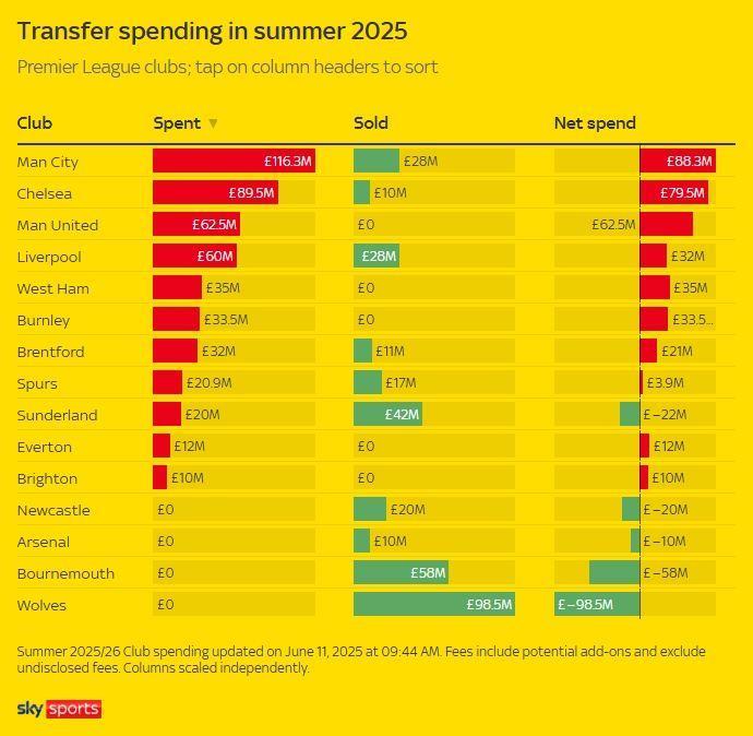 转会窗再开！今夏首个转会窗：曼城10天1.16亿英超第一 狼队赚1亿