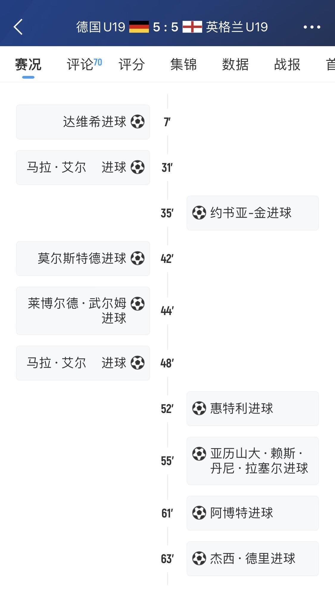 出线岌岌可危！U19欧青赛：德国11分钟被灌4球，排名小组垫底