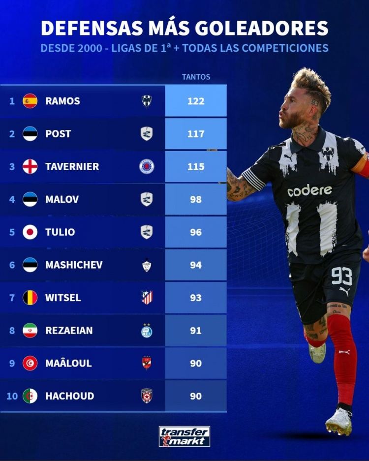 2000年来进球最多后卫排行：拉莫斯122球居首 田中斗莉王第五