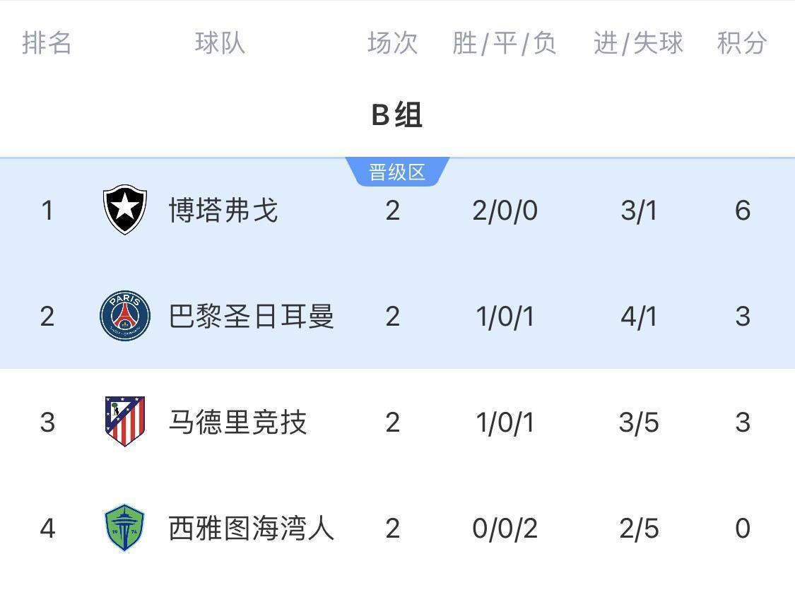 疯狂！B组形势：末轮可能出现3队同积6分极端情况！