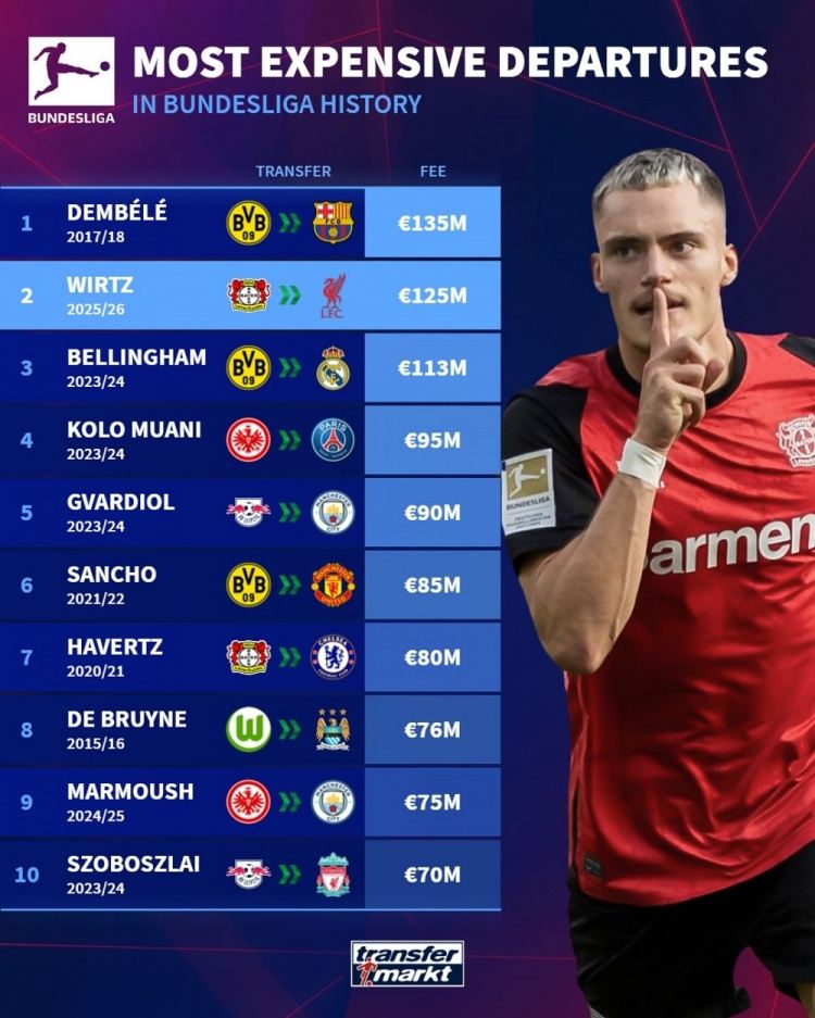 德甲球员转出费用排名：登贝莱1.35亿欧第一，维尔茨1.25亿欧第二