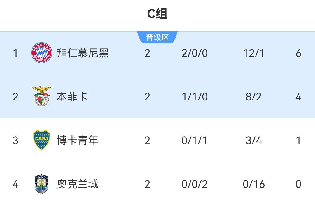 拜仁挽颜面！次轮过后南美6队有5队排小组第1，仅博卡被拜仁压制