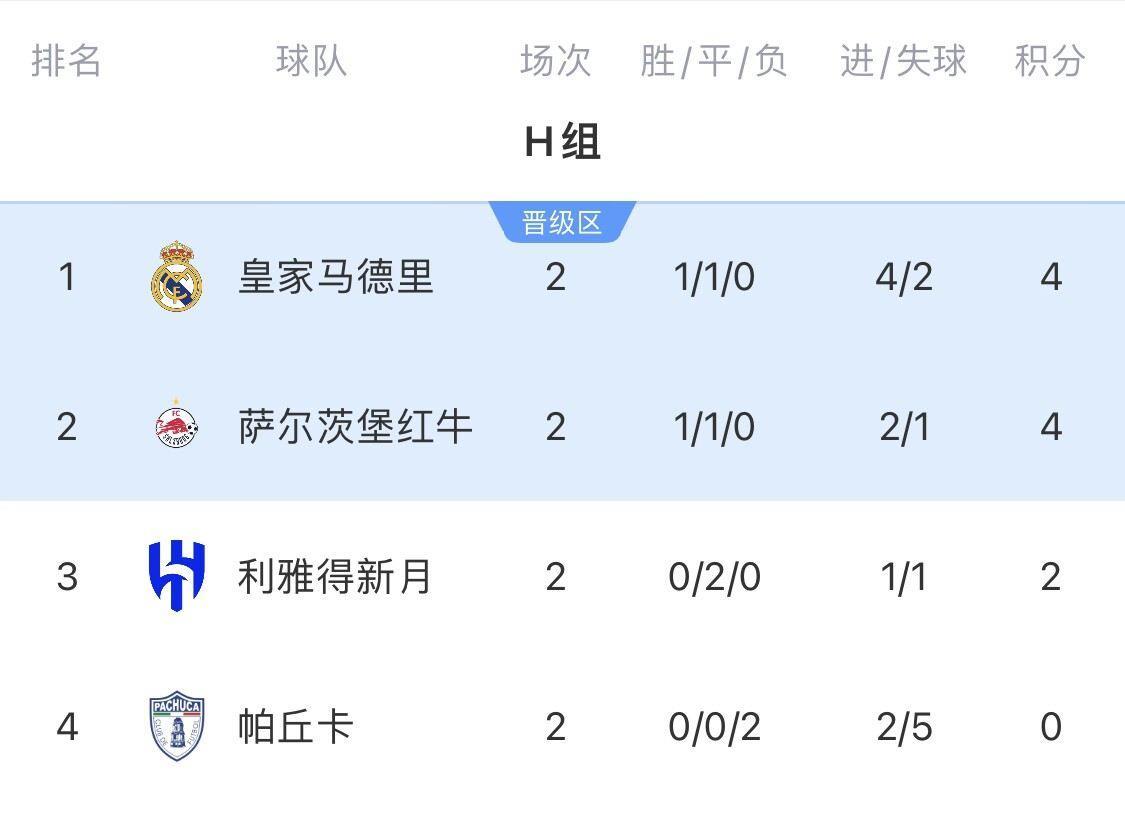 复制E组！H组形势：3队或同积5分 皇马1-1及以上平局可保小组第一