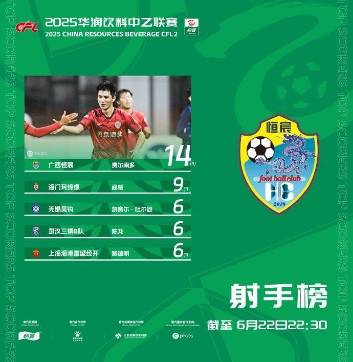 中乙射手榜：费尔南多14球居首 陈龙6球跻身前五