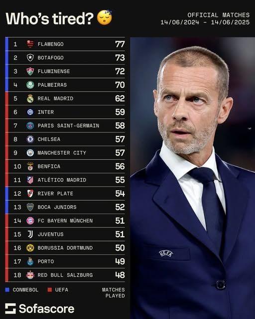 世俱杯前一年各队比赛场次：巴甲四队占据前四，弗拉门戈77场居首