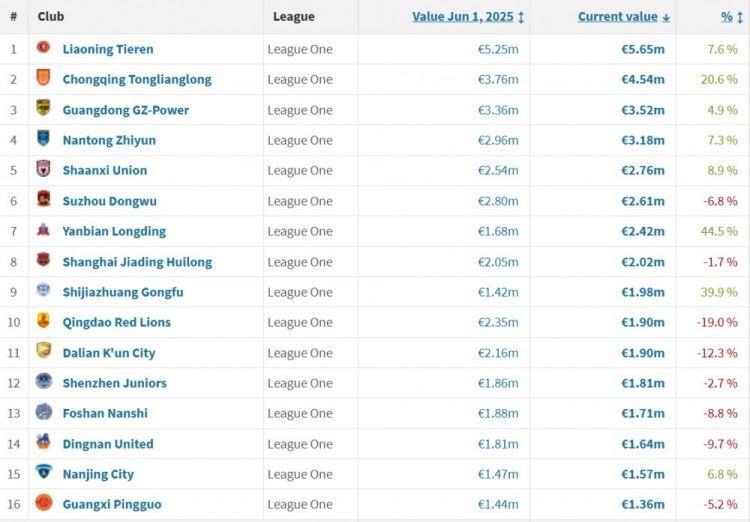 中甲球队身价排行：辽宁铁人居首 重庆铜梁龙&广东广州豹紧随其后