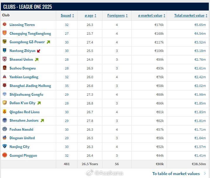 中甲球员身价更新，中国球员最高身价前四名均被重庆铜梁龙包揽