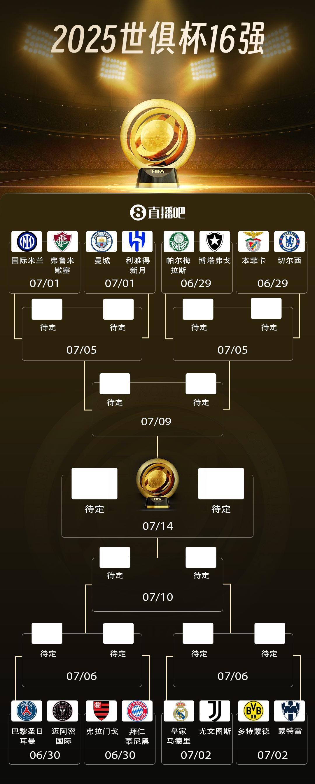 来世俱杯看欧冠决赛！欧洲9队晋级16强，8强潜在对阵全是欧冠决赛